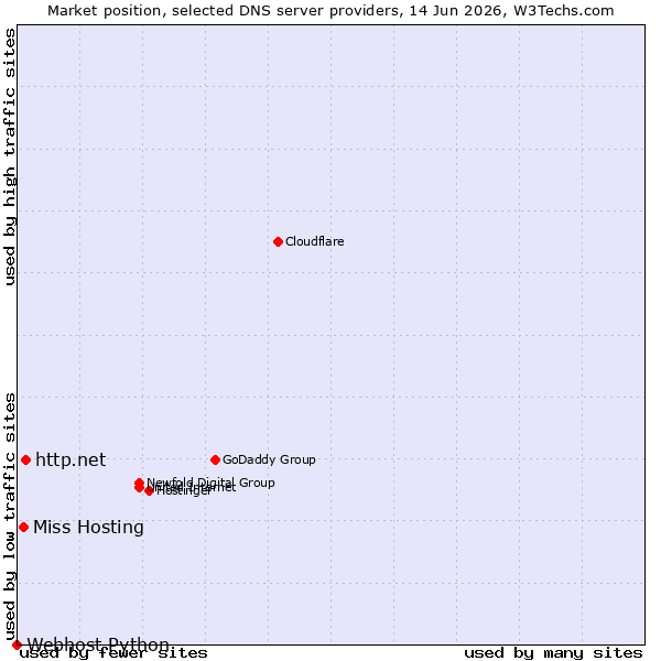 Market position of http.net vs. Miss Hosting vs. Webhost Python
