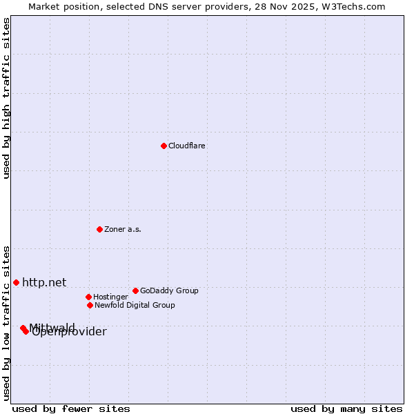 Market position of Openprovider vs. Mittwald vs. http.net