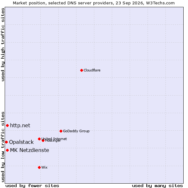 Market position of http.net vs. MK Netzdienste vs. Opalstack
