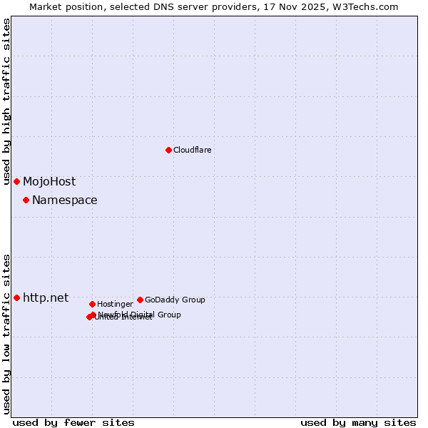 Market position of Namespace vs. http.net vs. MojoHost