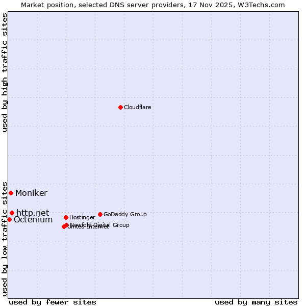 Market position of http.net vs. Moniker vs. Octenium