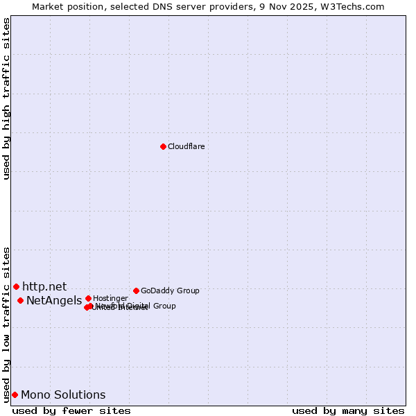 Market position of NetAngels vs. http.net vs. Mono Solutions