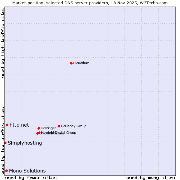 Market position of http.net vs. Mono Solutions vs. Simplyhosting