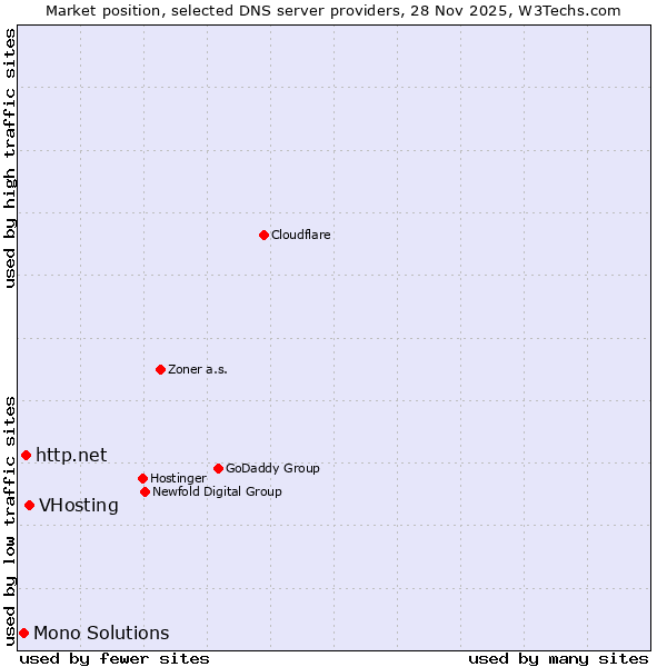 Market position of VHosting vs. http.net vs. Mono Solutions
