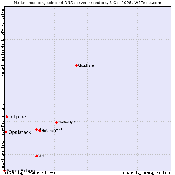 Market position of http.net vs. Opalstack vs. NameAction