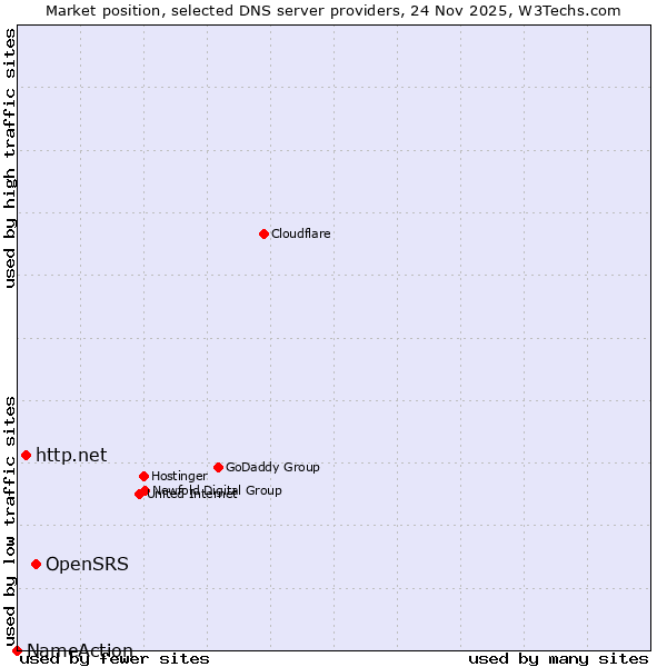 Market position of OpenSRS vs. http.net vs. NameAction