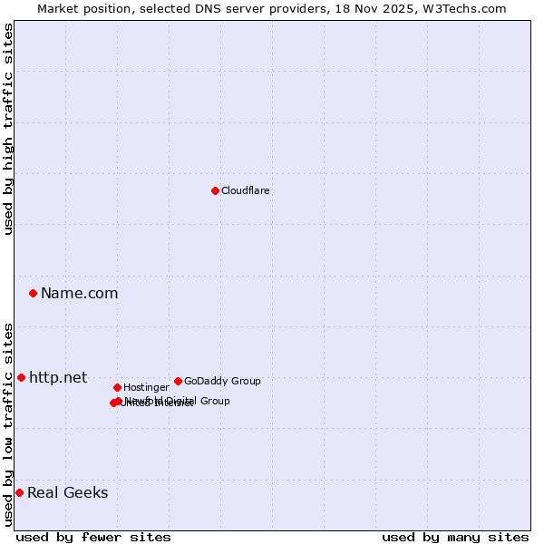 Market position of Name.com vs. http.net vs. Real Geeks