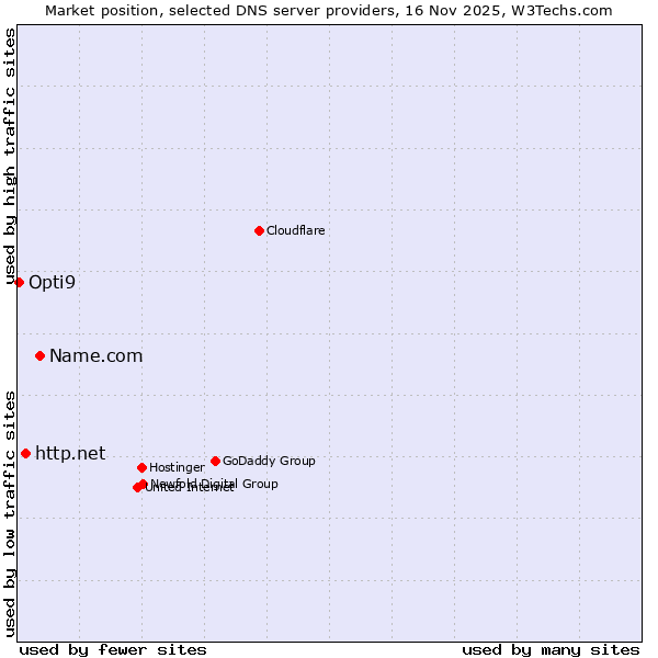 Market position of Name.com vs. http.net vs. Opti9