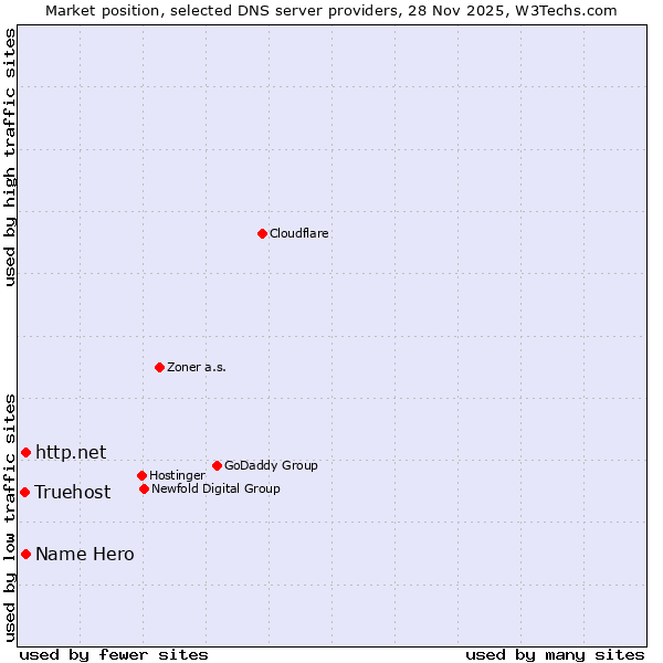 Market position of http.net vs. Name Hero vs. Truehost