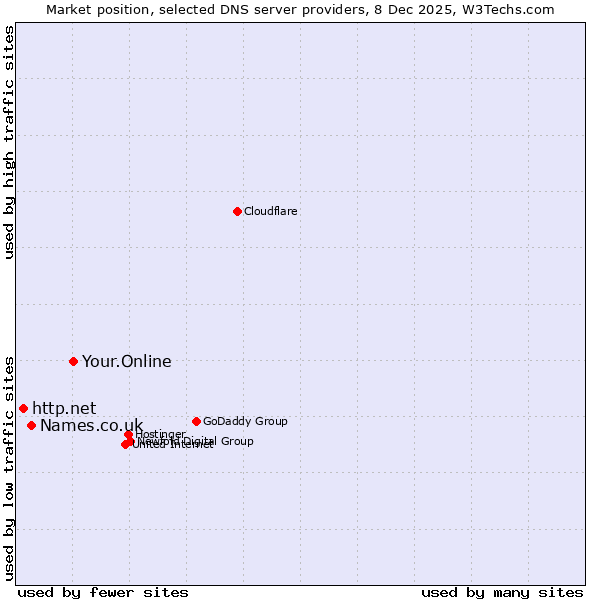 Market position of Your.Online vs. Names.co.uk vs. http.net