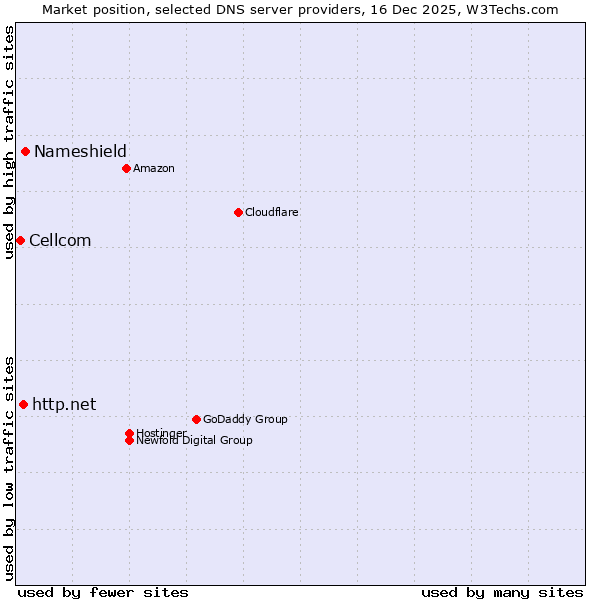Market position of Nameshield vs. http.net vs. Cellcom