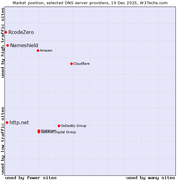Market position of Nameshield vs. http.net vs. RcodeZero