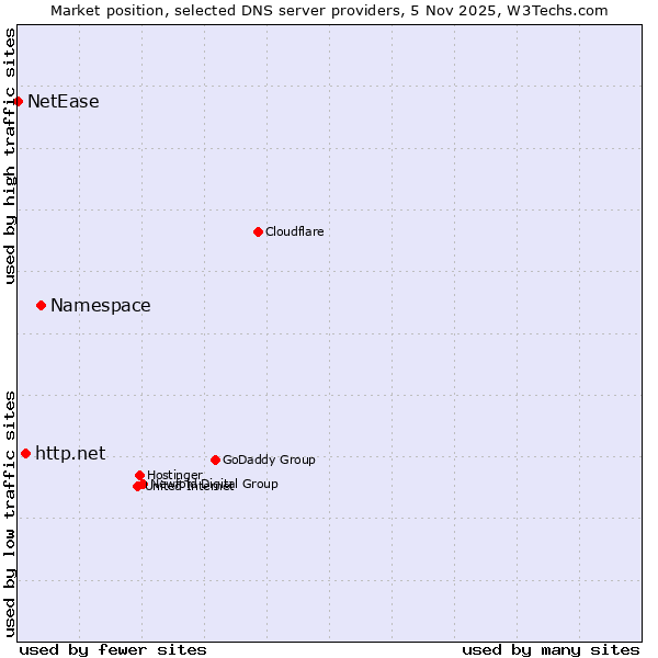 Market position of Namespace vs. http.net vs. NetEase