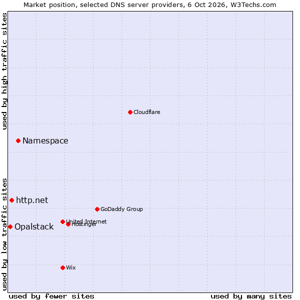 Market position of Namespace vs. http.net vs. Opalstack