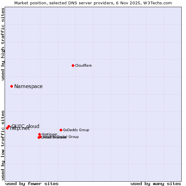 Market position of Namespace vs. QUIC.cloud vs. http.net