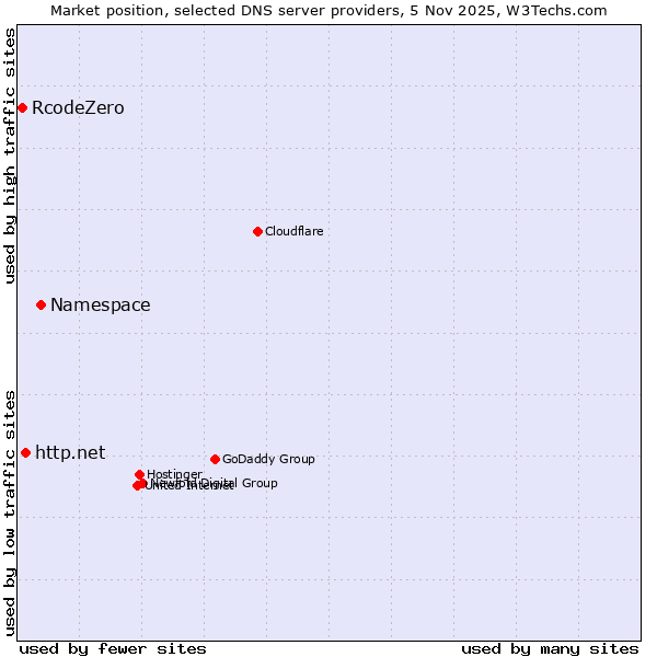 Market position of Namespace vs. http.net vs. RcodeZero