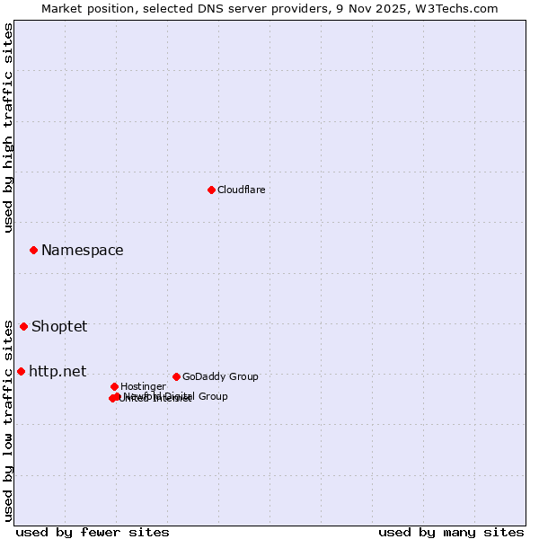 Market position of Namespace vs. Shoptet vs. http.net
