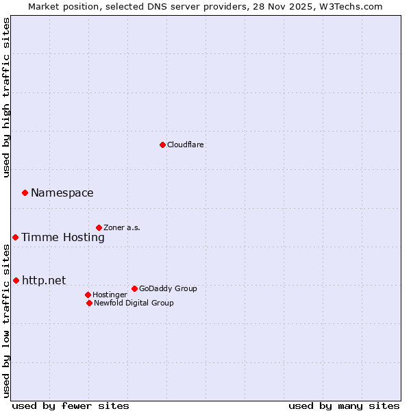 Market position of Namespace vs. http.net vs. Timme Hosting