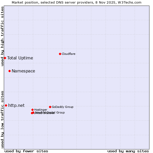 Market position of Namespace vs. http.net vs. Total Uptime