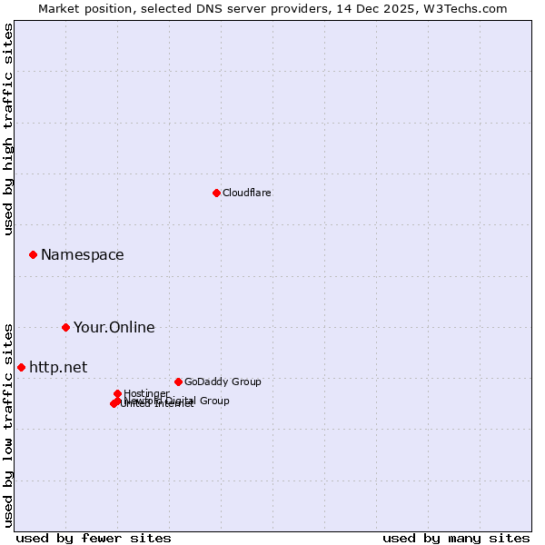 Market position of Your.Online vs. Namespace vs. http.net