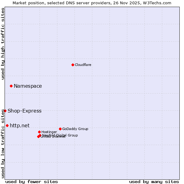 Market position of Namespace vs. http.net vs. Shop-Express
