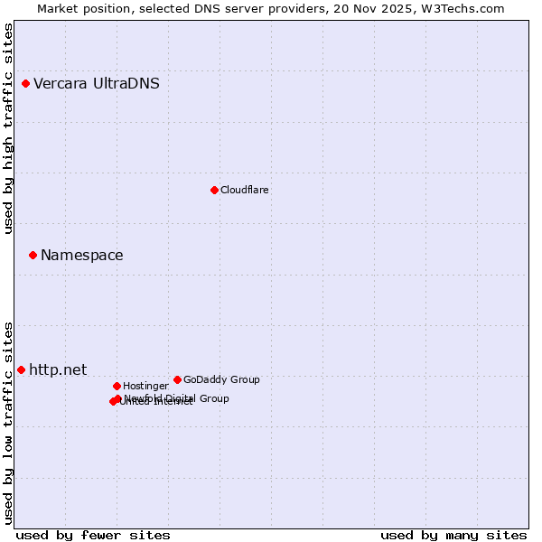 Market position of Namespace vs. Vercara UltraDNS vs. http.net