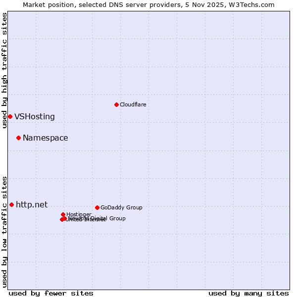 Market position of Namespace vs. http.net vs. VSHosting