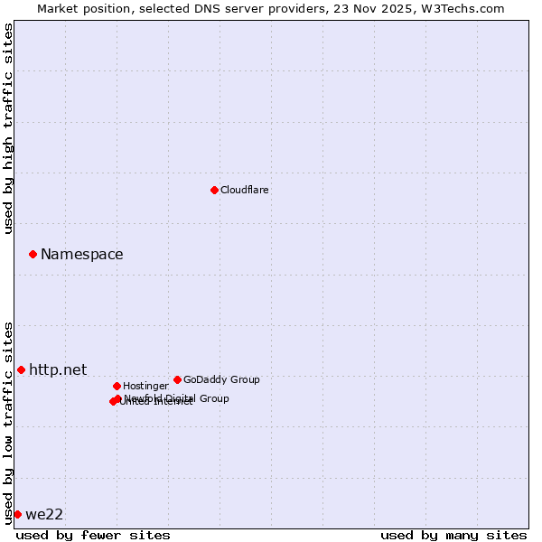 Market position of Namespace vs. http.net vs. we22
