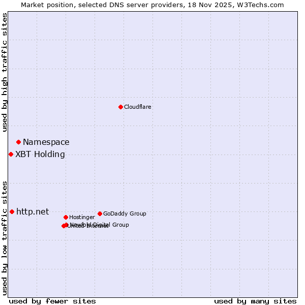 Market position of Namespace vs. http.net vs. XBT Holding