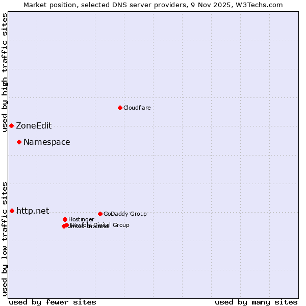 Market position of Namespace vs. http.net vs. ZoneEdit
