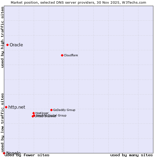 Market position of Oracle vs. http.net vs. Nanelo