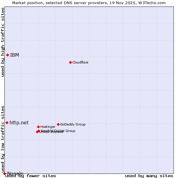 Market position of IBM vs. http.net vs. Nanelo