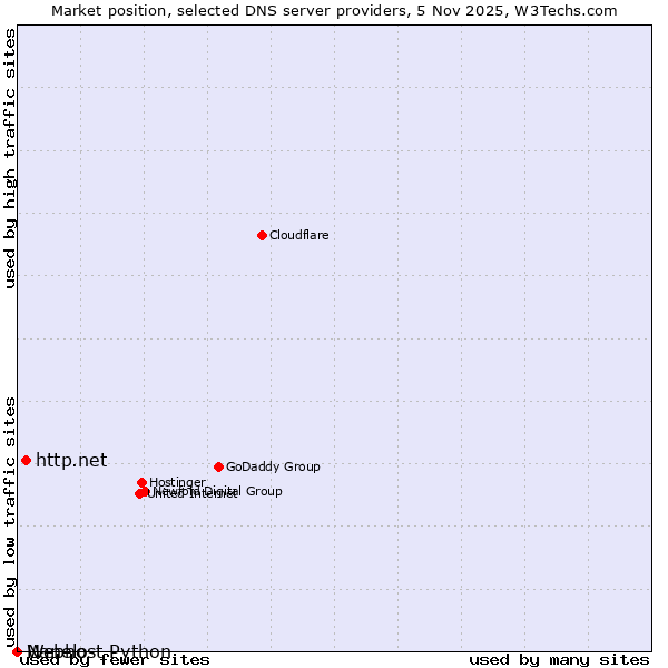 Market position of http.net vs. Nanelo vs. Webhost Python