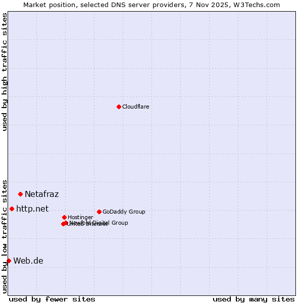 Market position of Netafraz vs. http.net vs. Web.de