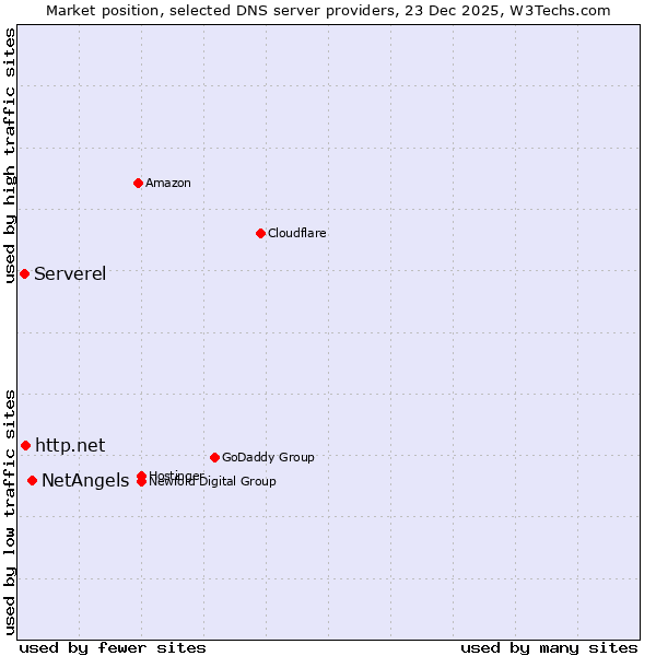 Market position of NetAngels vs. http.net vs. Serverel