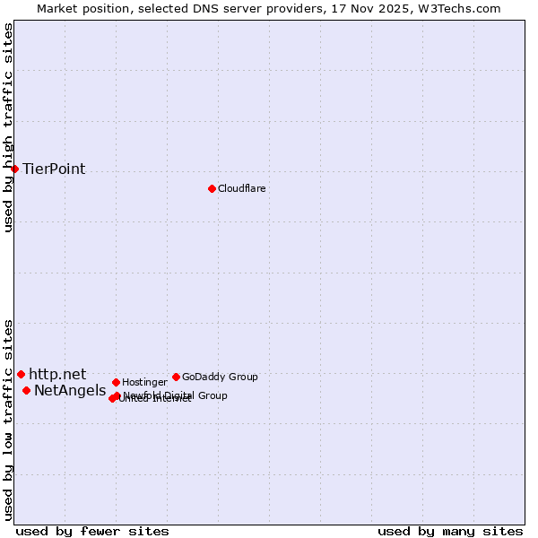 Market position of NetAngels vs. http.net vs. TierPoint