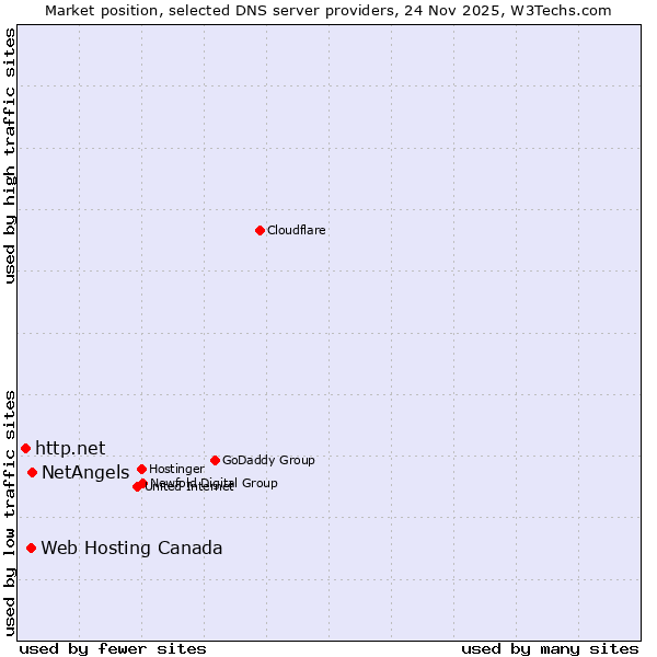 Market position of NetAngels vs. Web Hosting Canada vs. http.net