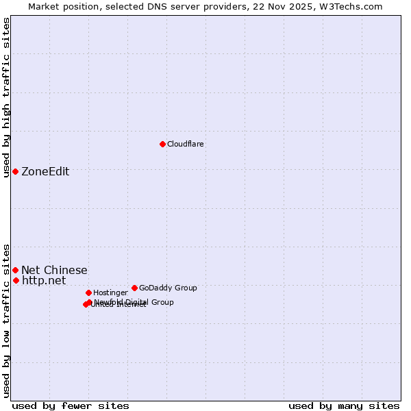 Market position of http.net vs. ZoneEdit vs. Net Chinese
