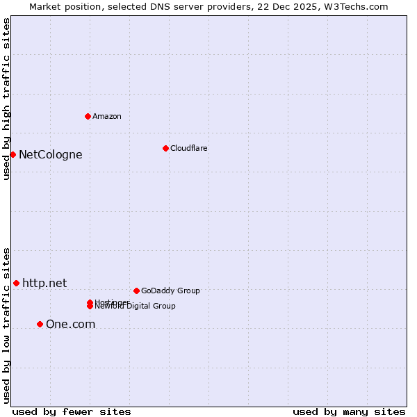 Market position of One.com vs. http.net vs. NetCologne