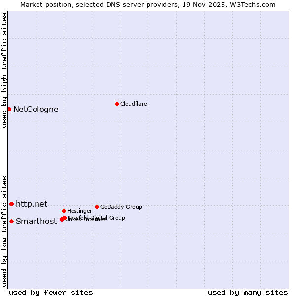 Market position of Smarthost vs. http.net vs. NetCologne