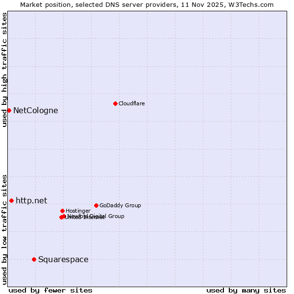 Market position of Squarespace vs. http.net vs. NetCologne