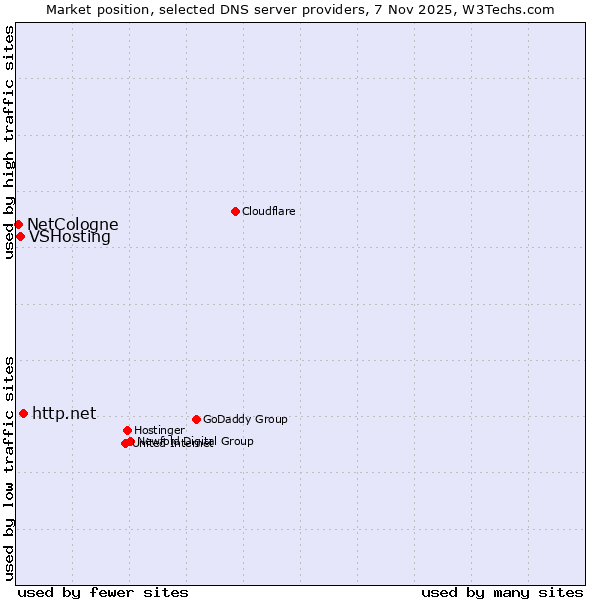 Market position of http.net vs. VSHosting vs. NetCologne