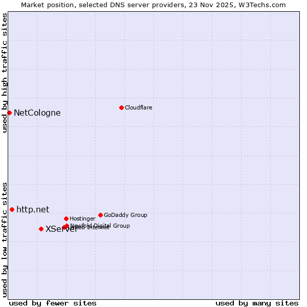 Market position of XServer vs. http.net vs. NetCologne