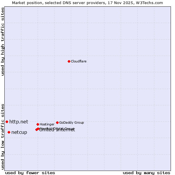 Market position of United Internet vs. netcup vs. http.net