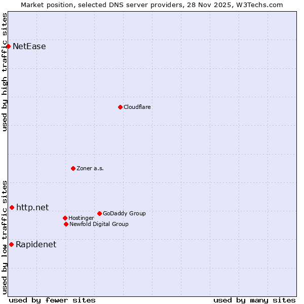 Market position of http.net vs. Rapidenet vs. NetEase