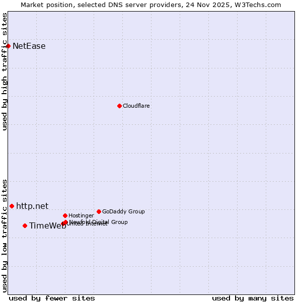 Market position of TimeWeb vs. http.net vs. NetEase