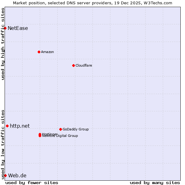 Market position of http.net vs. Web.de vs. NetEase