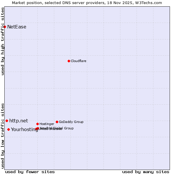 Market position of Yourhosting vs. http.net vs. NetEase