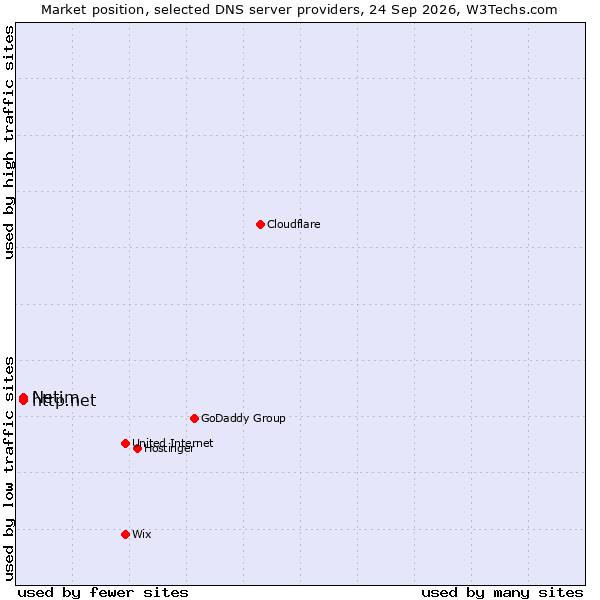 Market position of http.net vs. Netim