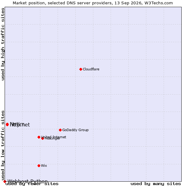 Market position of Netim vs. http.net vs. Webhost Python